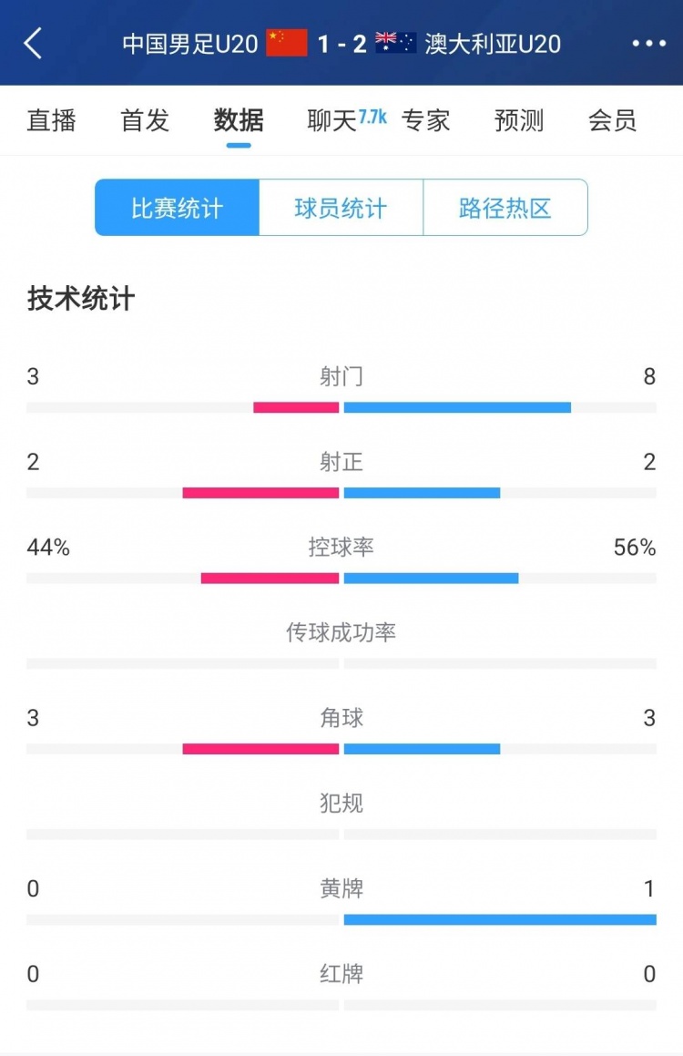 国青vs澳大利亚半场数据：射门次数38，控球率44%56%