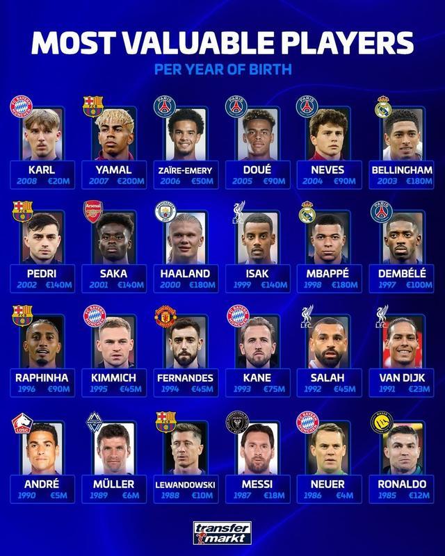 德转列各年龄段身价最高球员榜：亚马尔2亿欧，姆巴佩贝林1.8亿欧