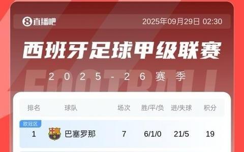 西甲积分榜：巴萨连续两轮逆转取胜，1