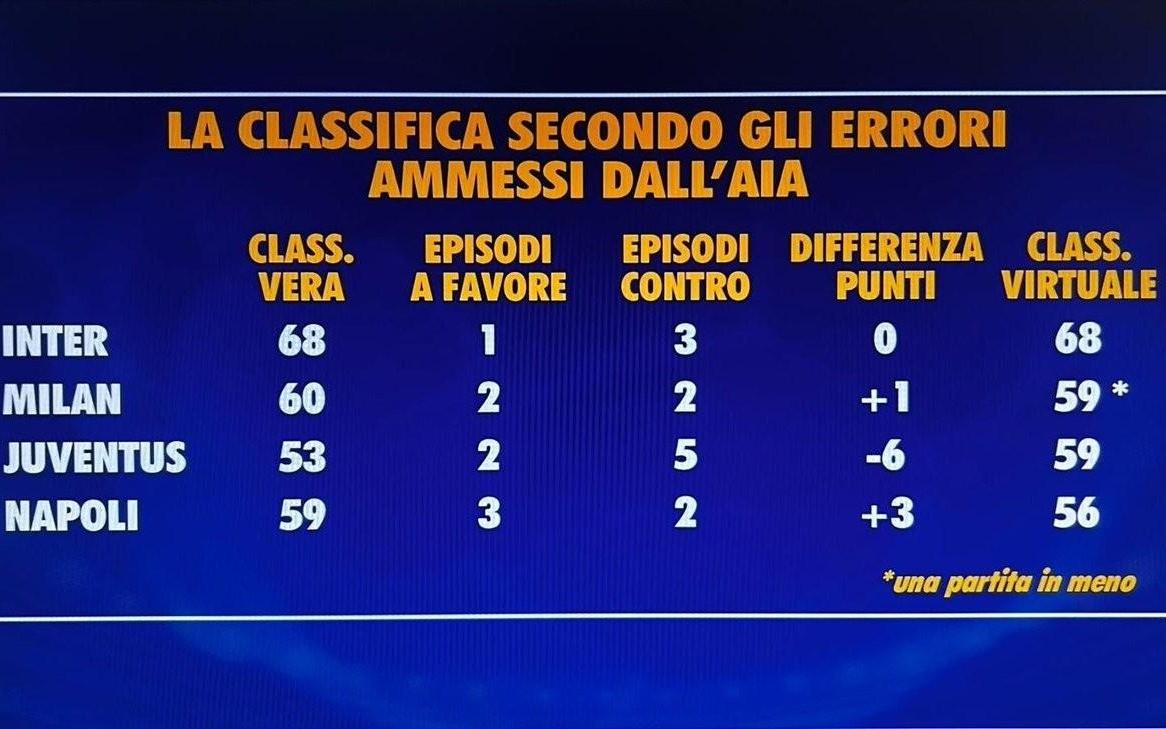 本赛季意甲误判影响：尤文5次遭遇误判少拿6分，国米积分不变
