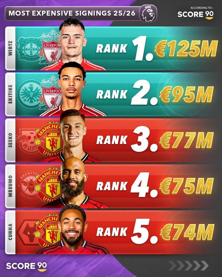 双红会！今夏英超TOP5引援：维尔茨1.25亿欧第1利物浦2人曼联3人