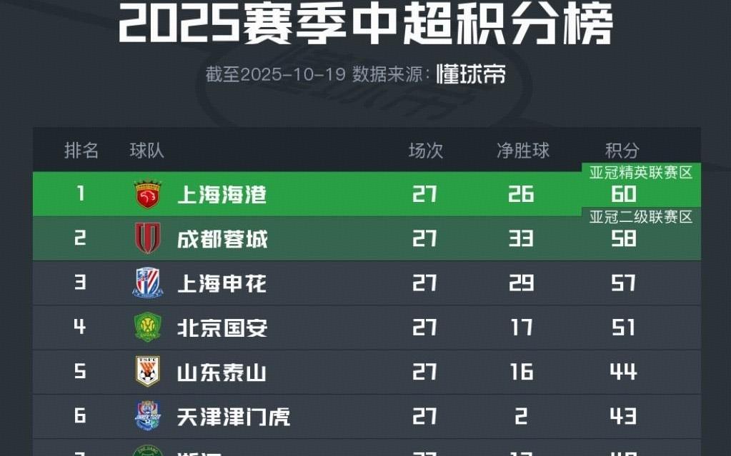 中超积分榜：前三名依然只差3分，保级区仅新鹏城全取三分