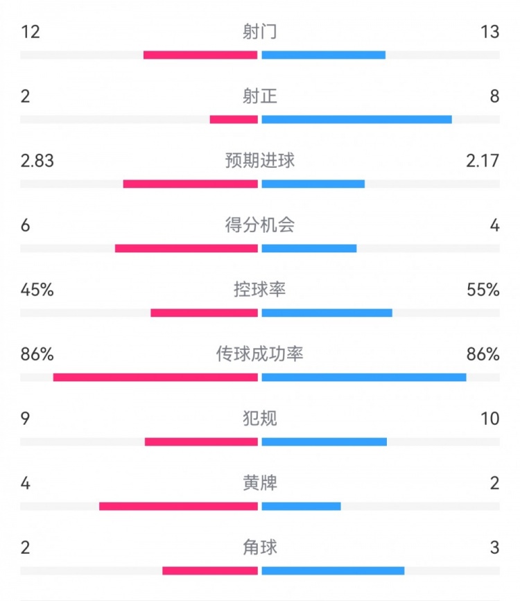 多特23巴萨数据：射门1213，射正28，得分机会64