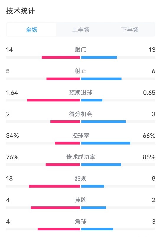 巴列卡诺33皇马数据：射门1413，射正56，控球率34%66%