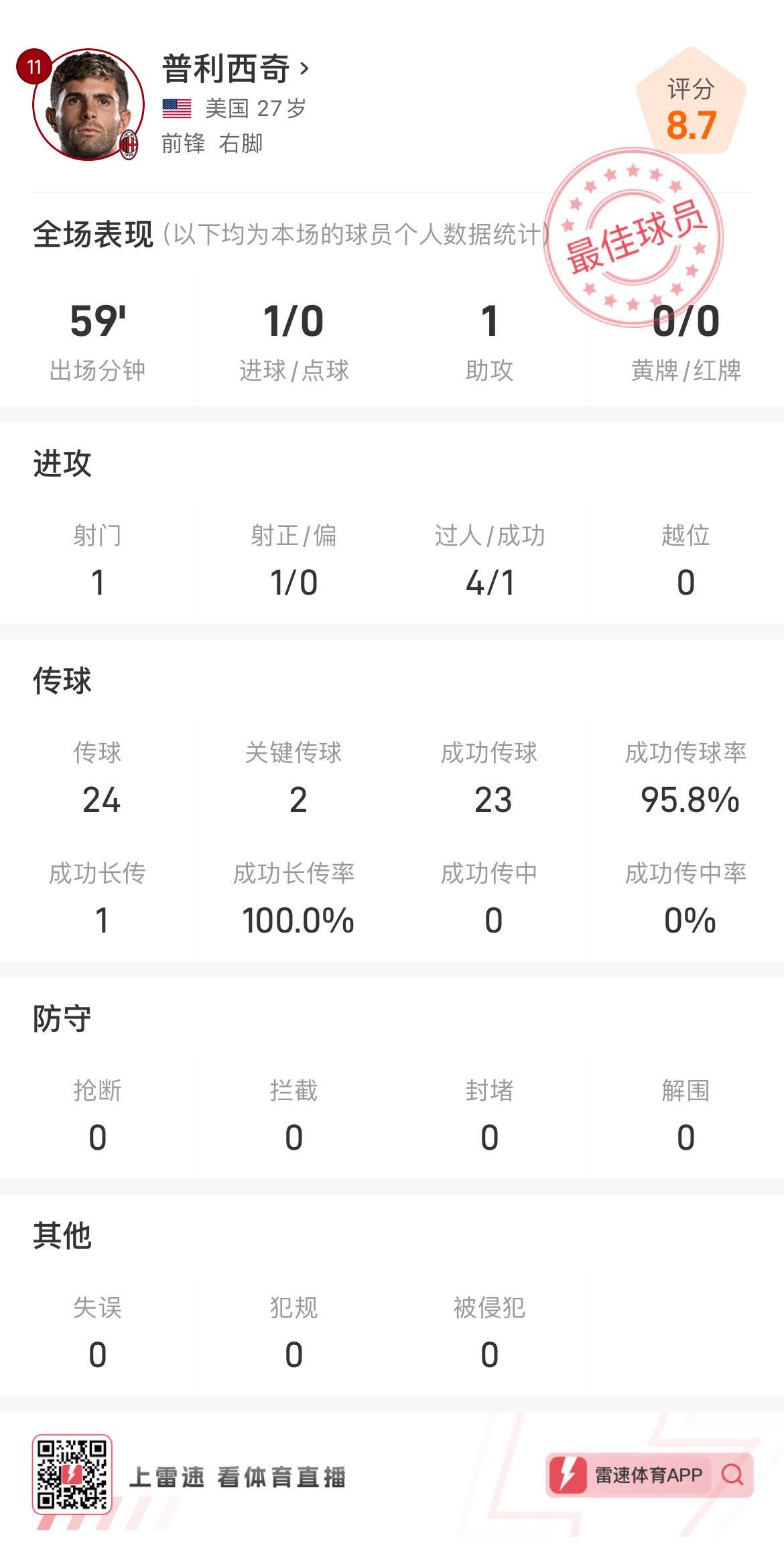 普利西奇vs那不勒斯全场数据：1传1射