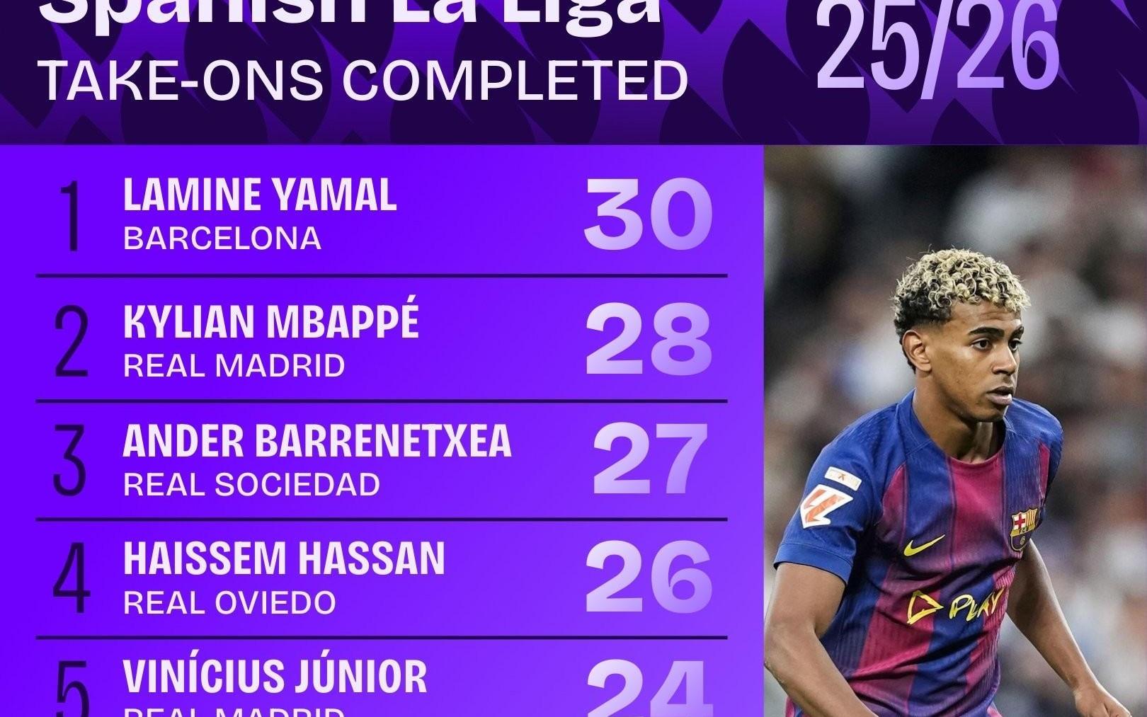 本赛季西甲完成过人最多榜：亚马尔30