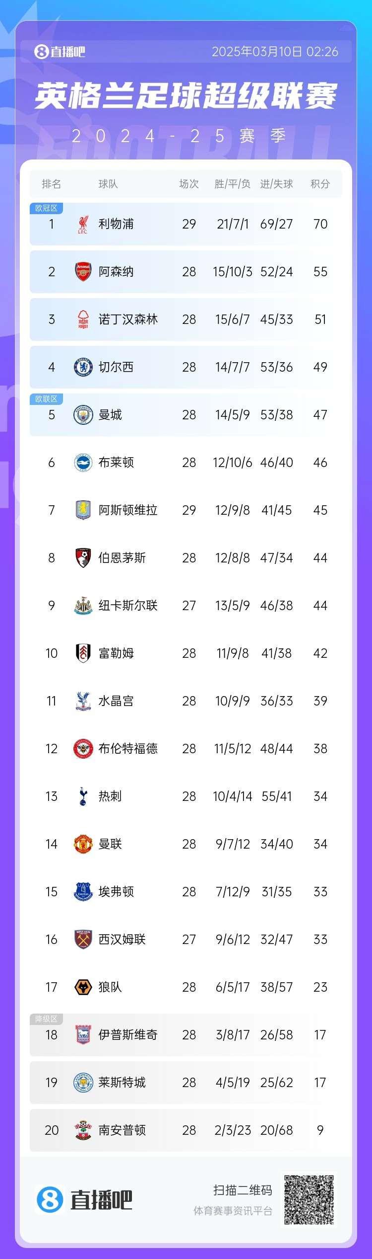 积分榜：阿森纳联赛3场不胜落后利物浦15分切尔西反超曼城升第4