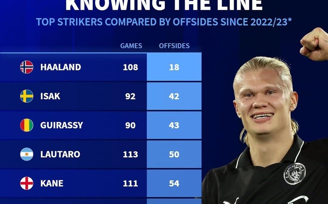 2223赛季以来顶级前锋越位数:哈兰德仅18次,C罗143次