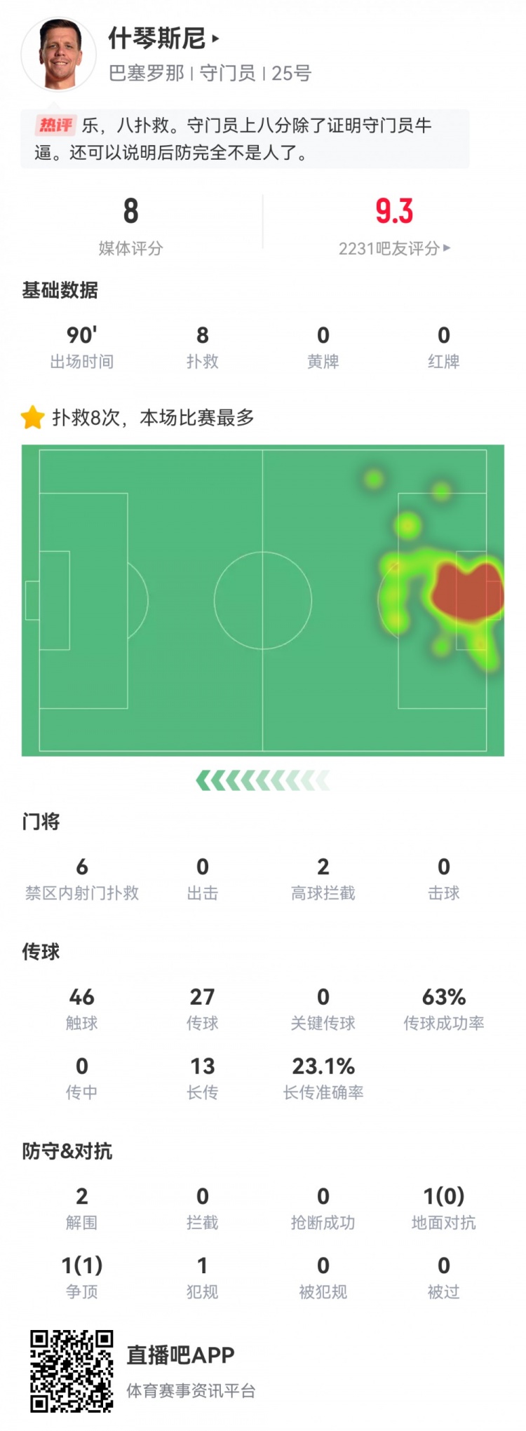 什琴斯尼数据：8次扑救，1次送点，2拦截2解围，评分8.0全队最高