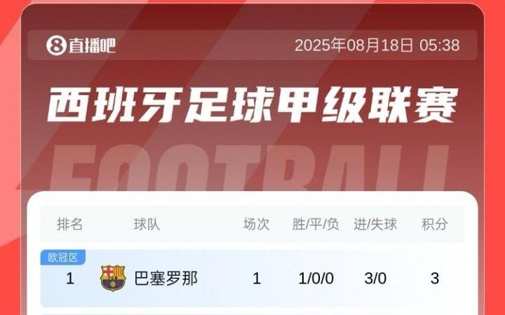 西甲首轮：巴萨3球大胜暂领跑，马竞遭逆转，皇马20号出战