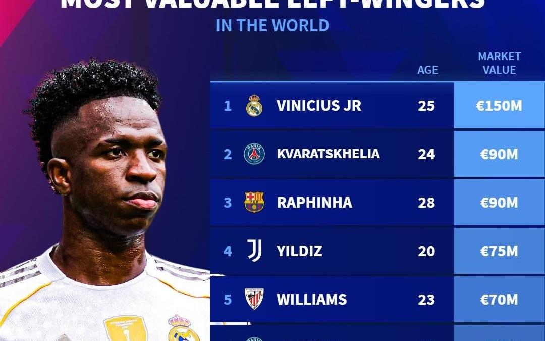 德转列左边锋身价榜：维尼修斯1.5亿欧居首，KK第二