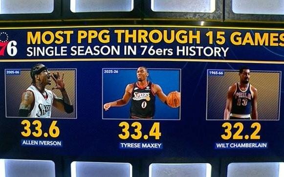 超张伯伦仅输艾弗森,马克西赛季前15场场均33.4分排队史第二