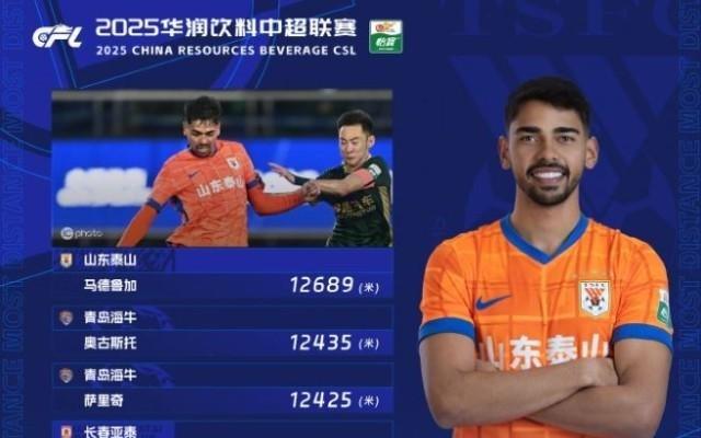 中超第27轮跑动距离：马德鲁加第一