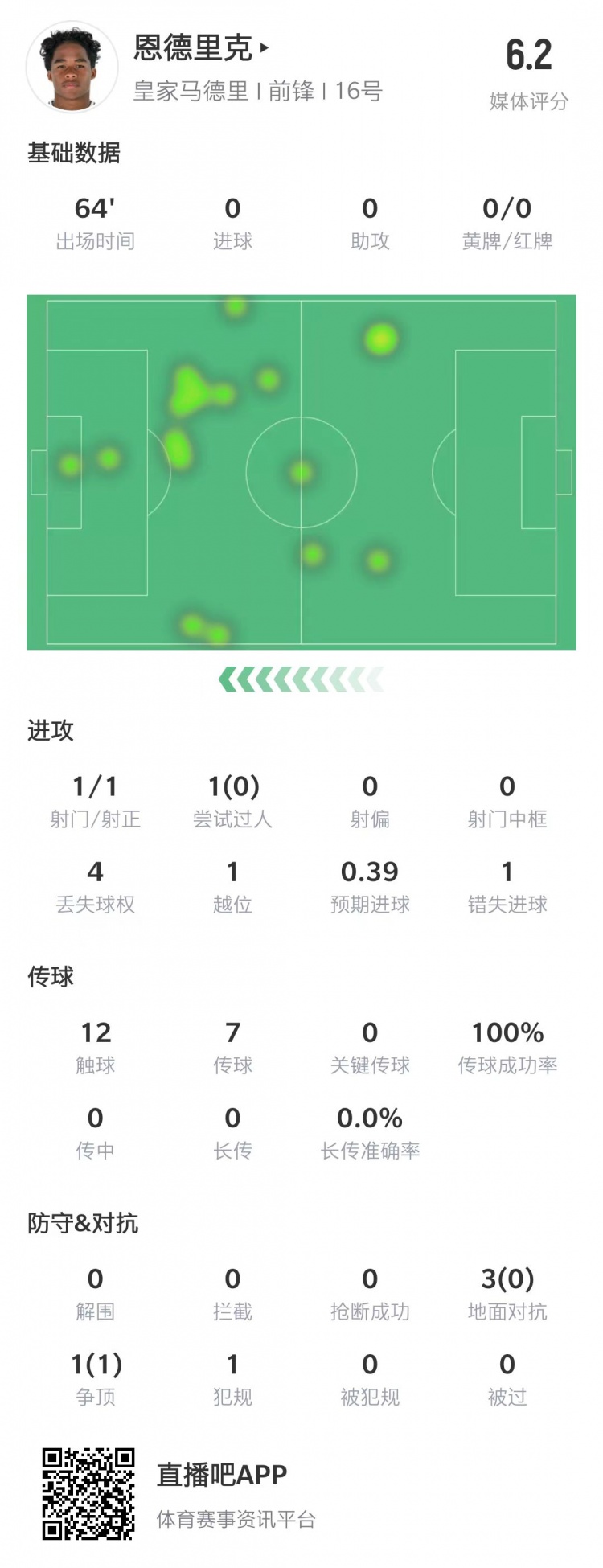恩德里克本场数据：出场64分钟射门1次，错失1次机会&获评6.2分