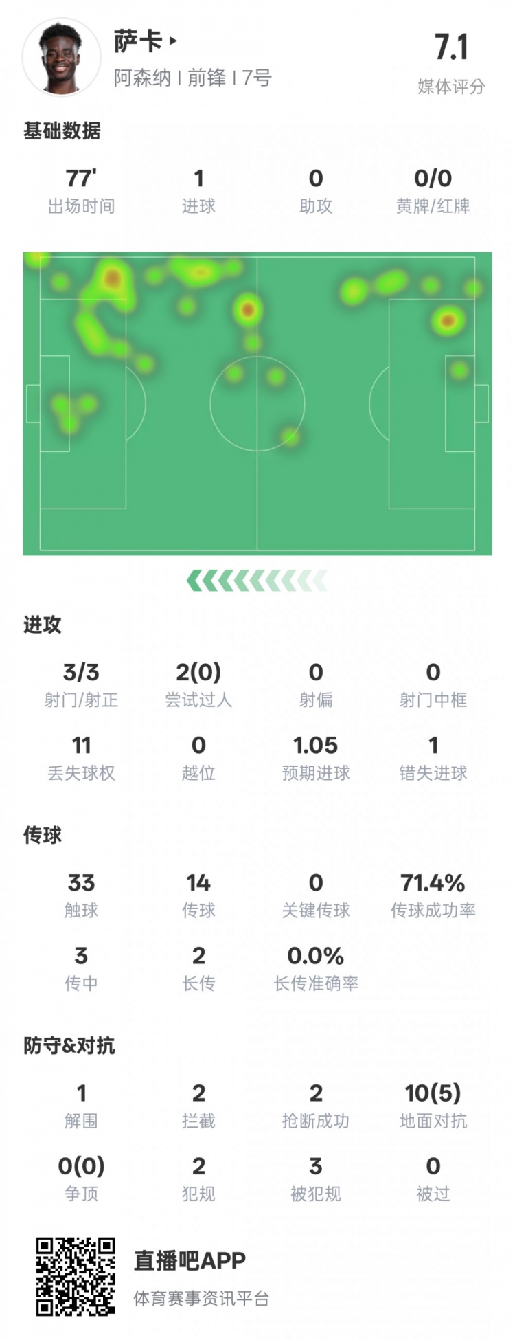 萨卡本场数据：3射正1进球+1失点&2拦截2抢断，评分7.1