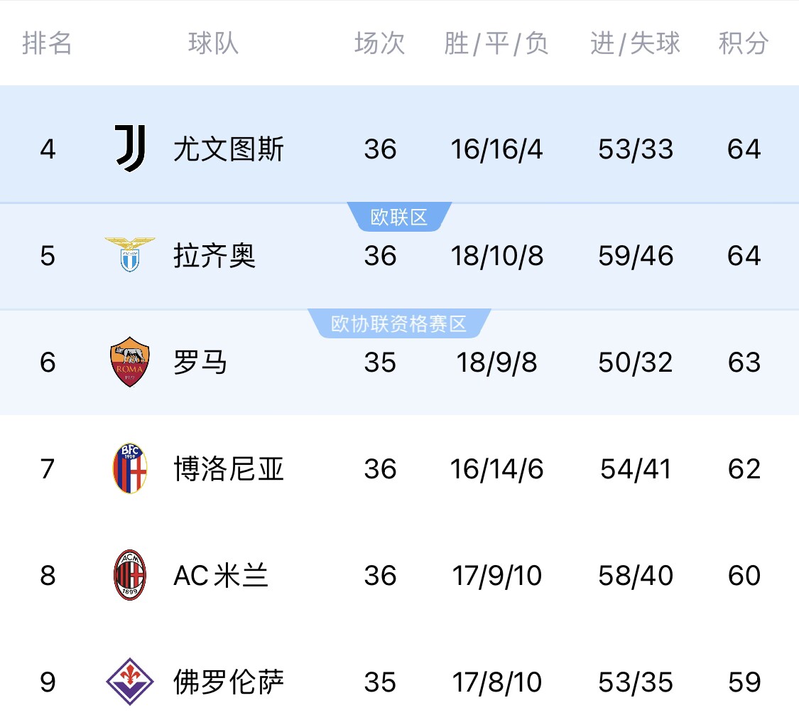 狼闻血腥！意甲争四6选1，罗马若平亚特兰大，将出现3队同积64分