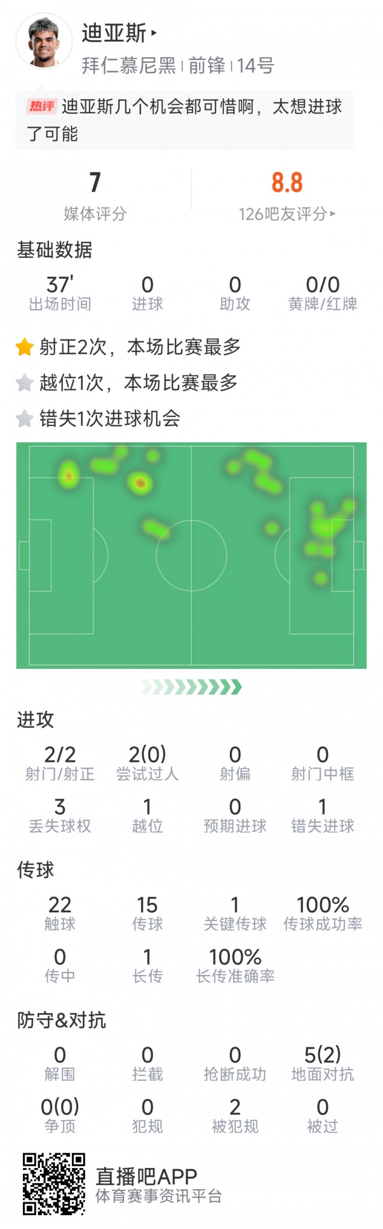 迪亚斯拜仁首秀数据：1次造点，2次射门均射正，1次错失良机