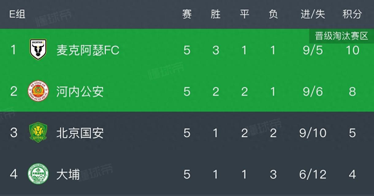 亚冠积分榜，北京国安12遭河内公安逆