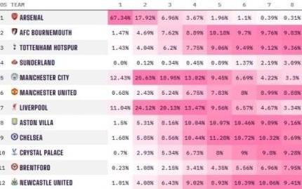 赛博算卦：枪手英超夺冠概率超六成