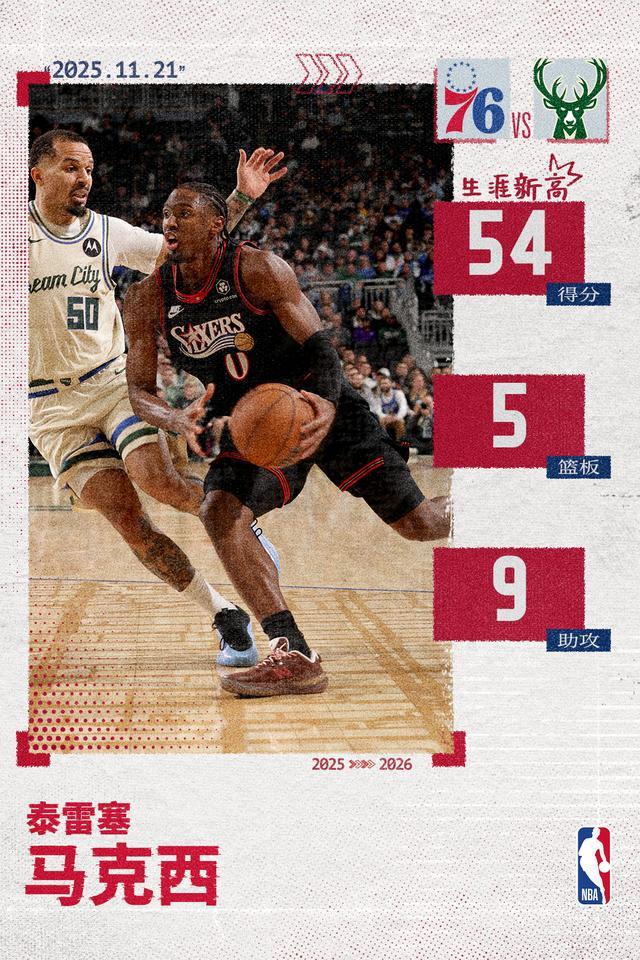 生涯之夜率队取胜!马克西攻防一体爆砍54+9+5+3+3