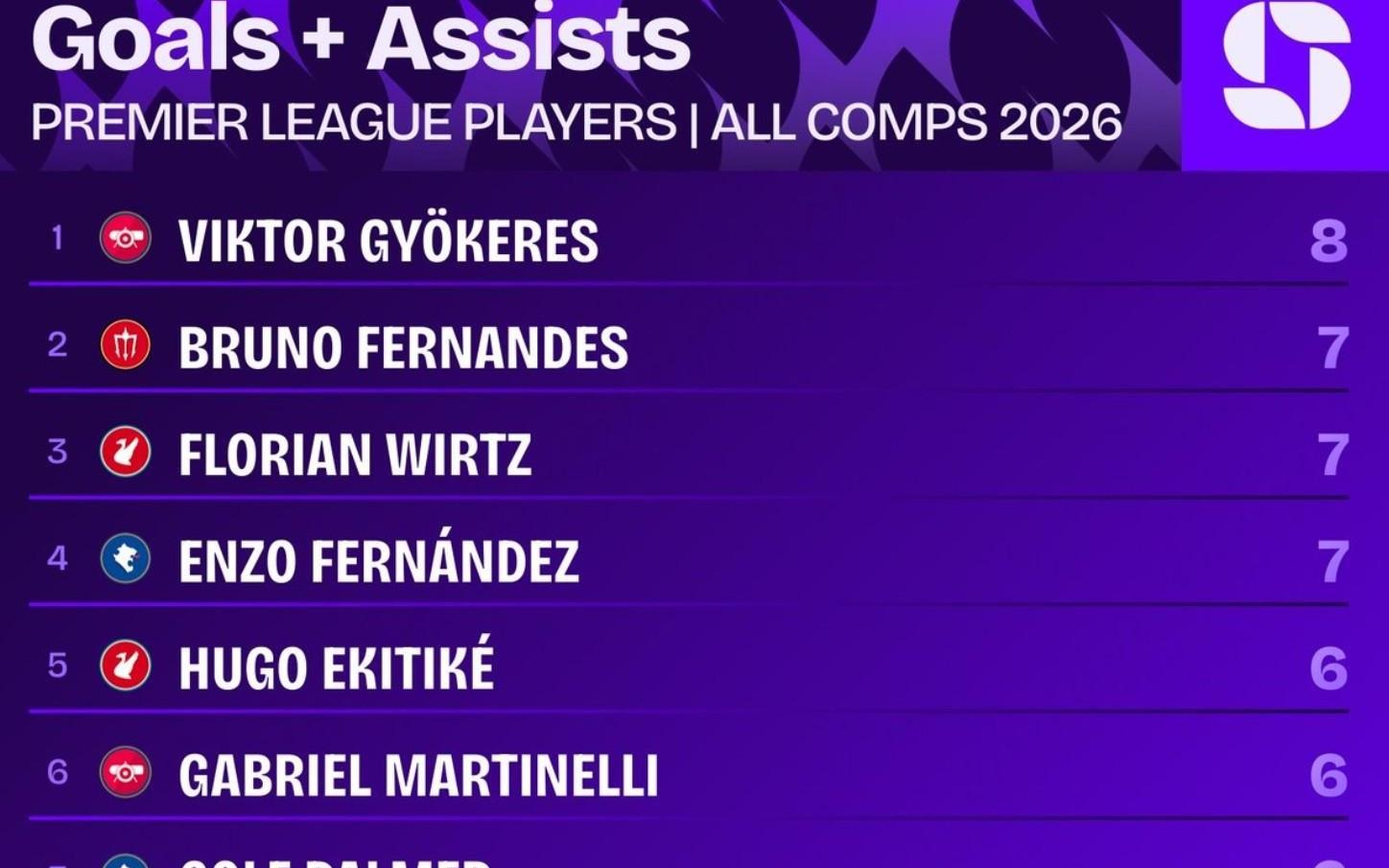 哲凯2026年各项赛事已直接参与8球，同期英超球员中最多