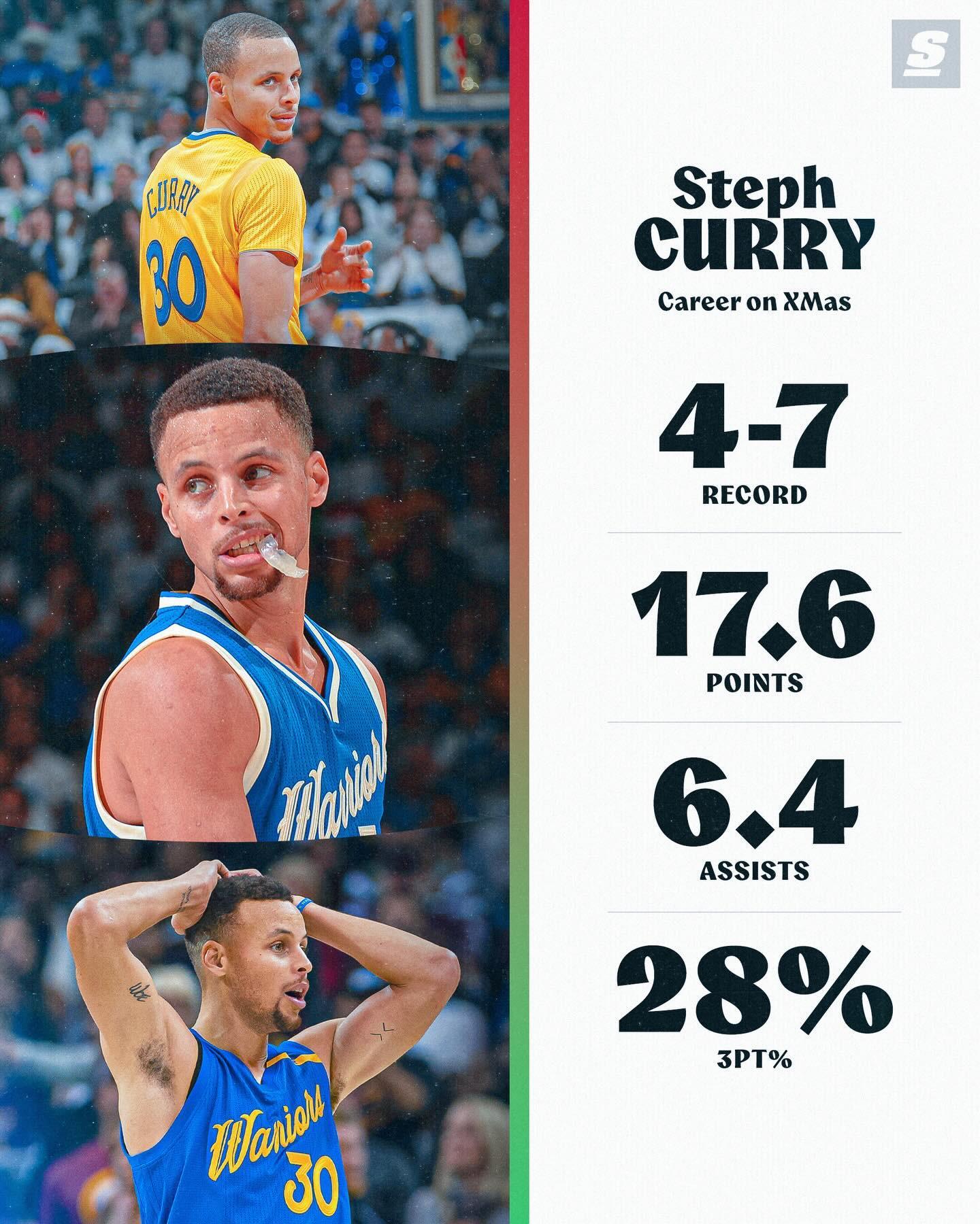 库里圣诞大战4胜7负，场均17.6分6.4助攻&三分命中率仅28%