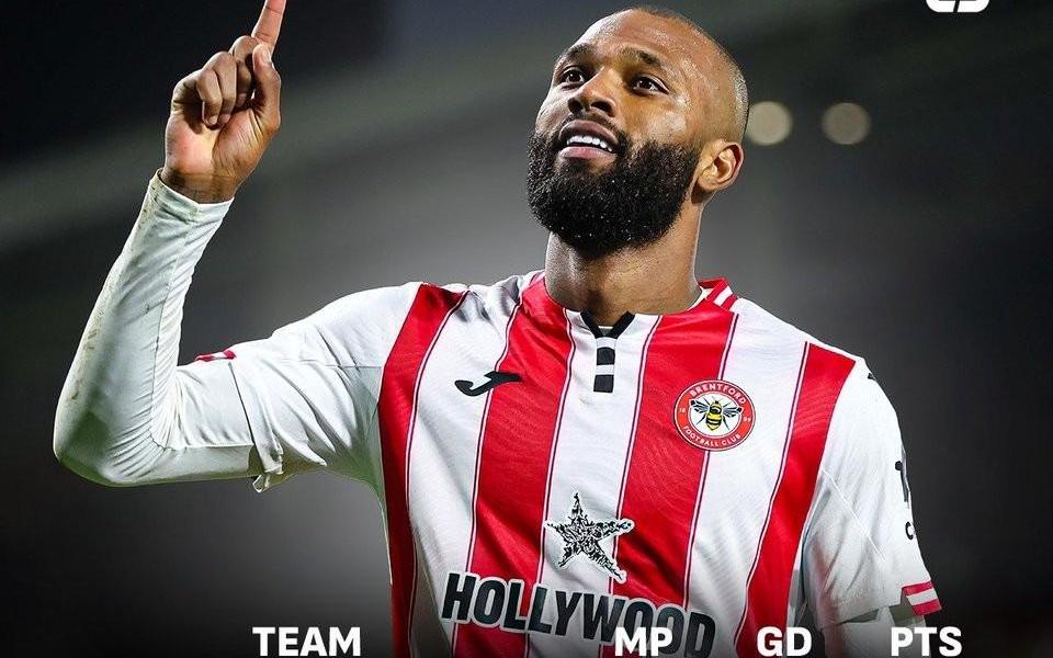 布伦特福德近10轮拿20分，同期领先阿森纳、曼城、曼联英超第1