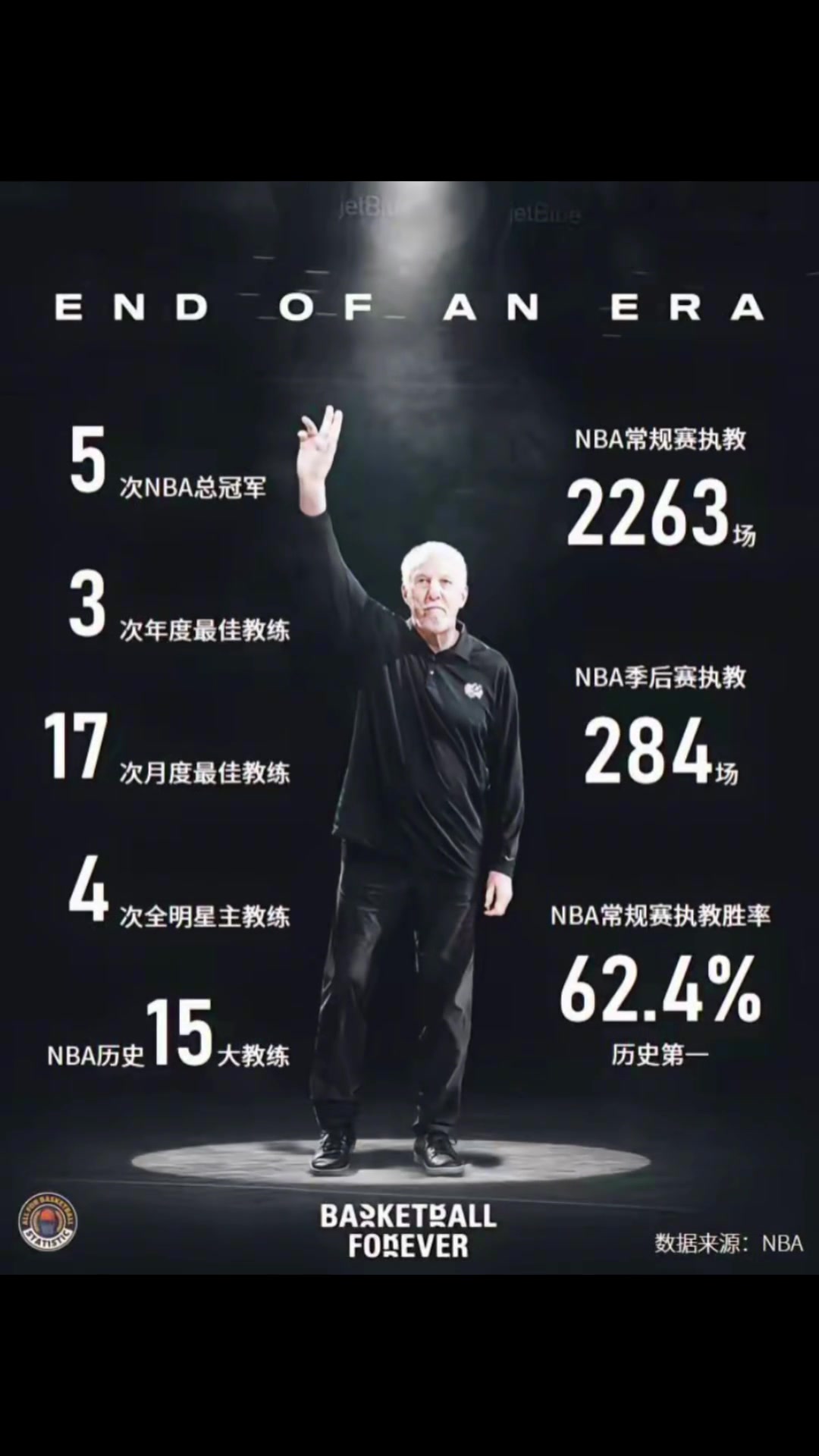 NBA最伟大的教练之一波波老爷子