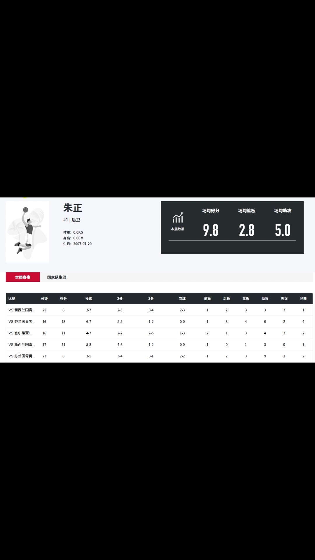 效率挺高！朱正近期热身赛5战场均9.8分5助命中率58.8%