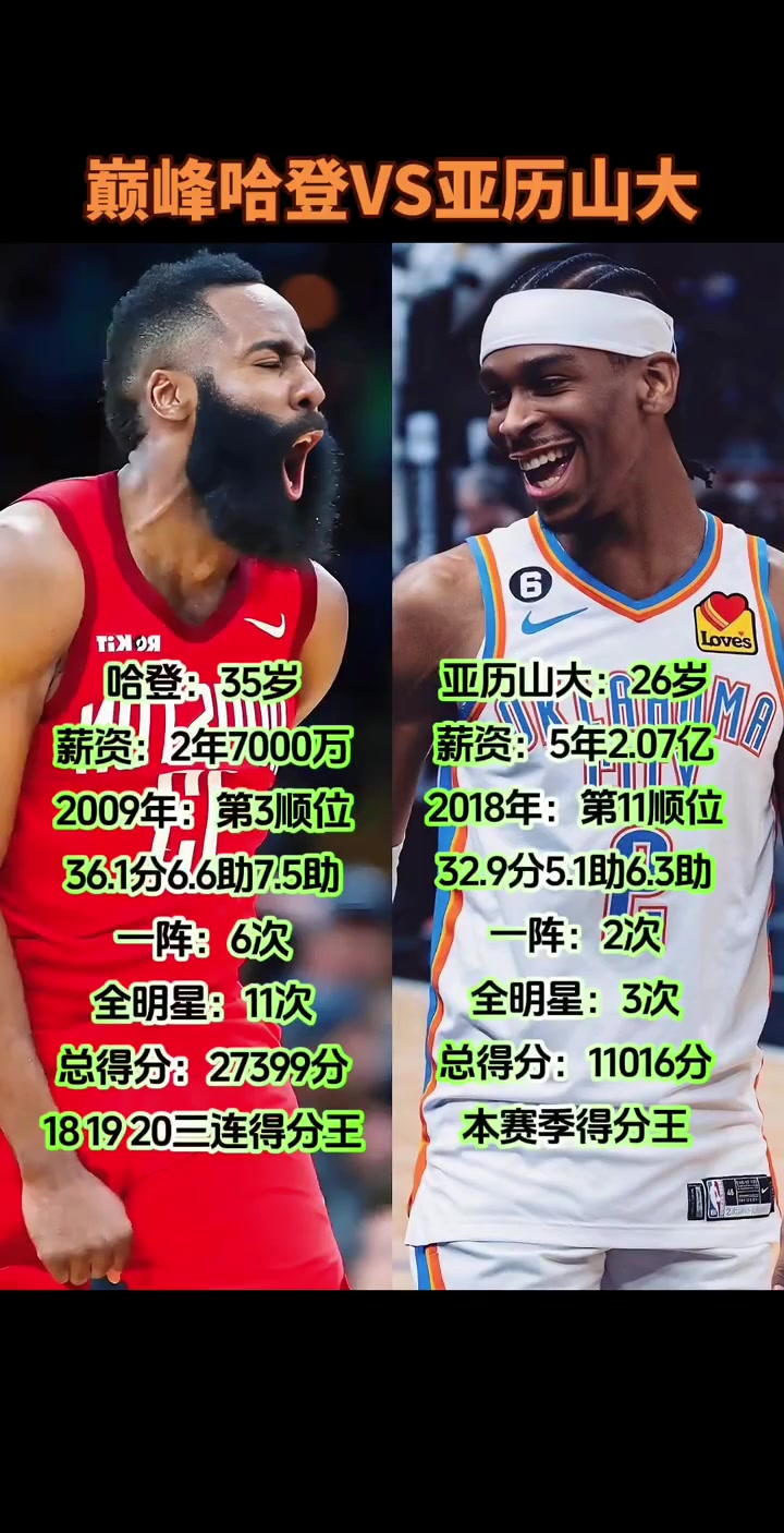 网友对比哈登和亚历山大巅峰时期数据：SGA能达到登哥的高度吗