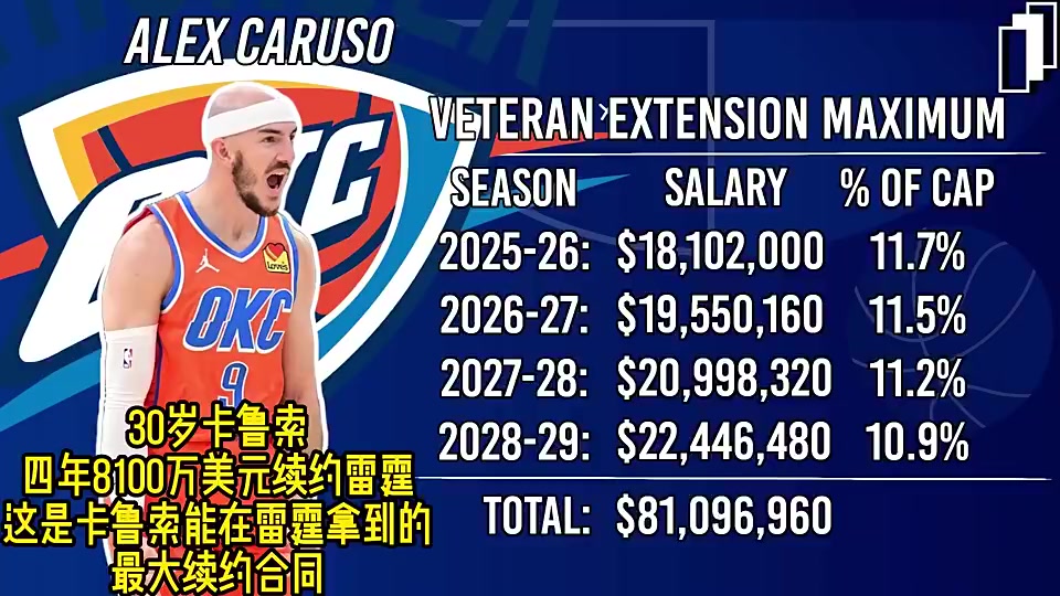 雷霆此前四年8100万美元续约卡鲁索，现在看来也太值了！！！