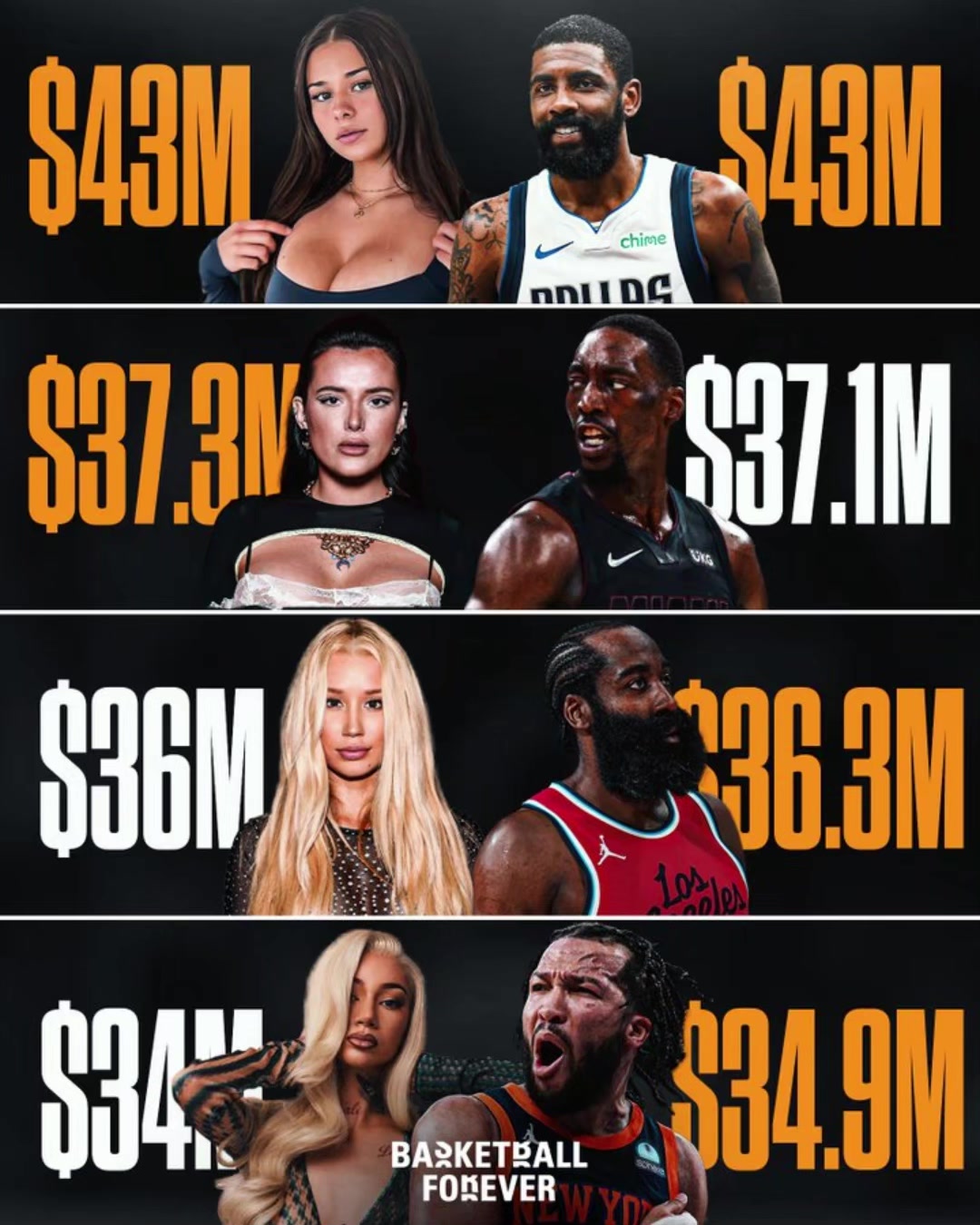 暴利行业！OnlyFans头部女星年收入等同NBA球星