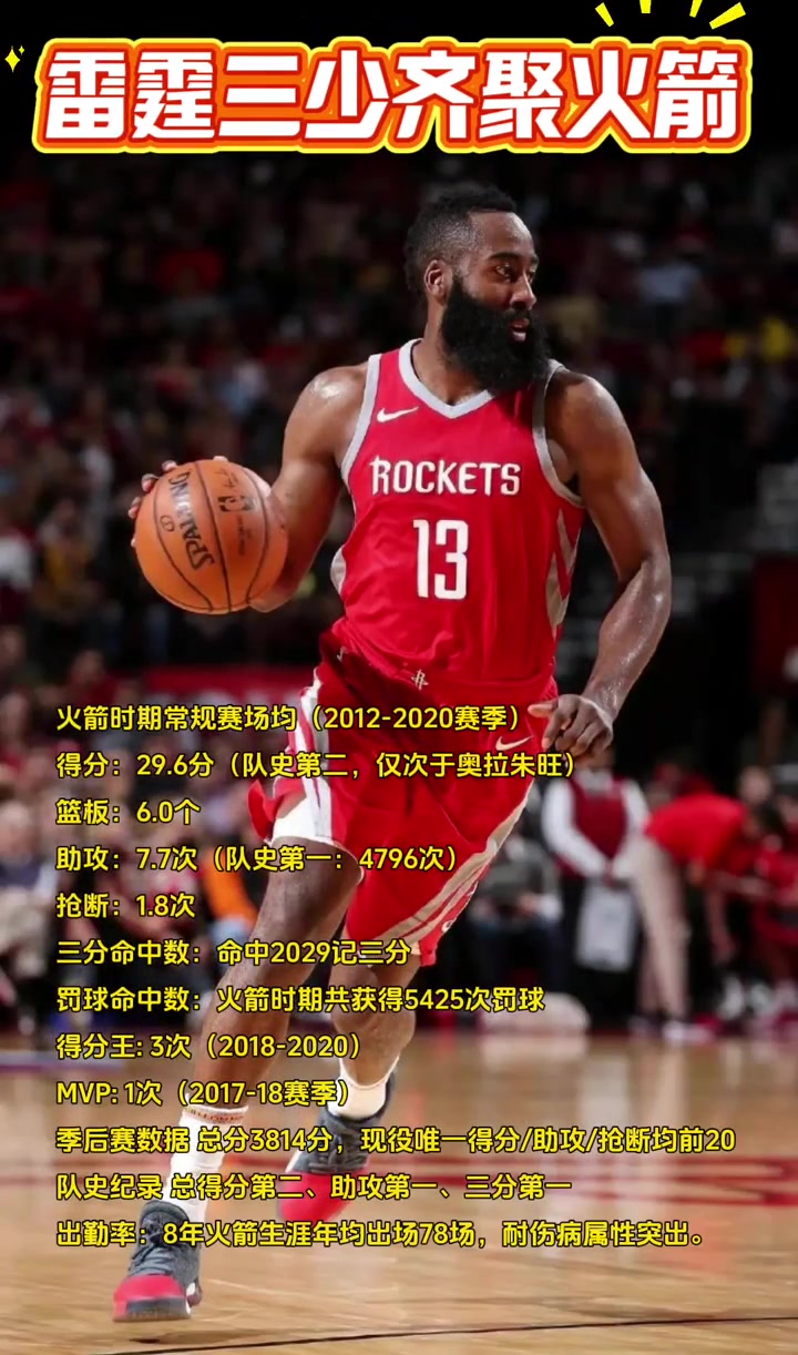 雷霆三少火箭时期表现：哈登3得分王1MVP威少场均27分