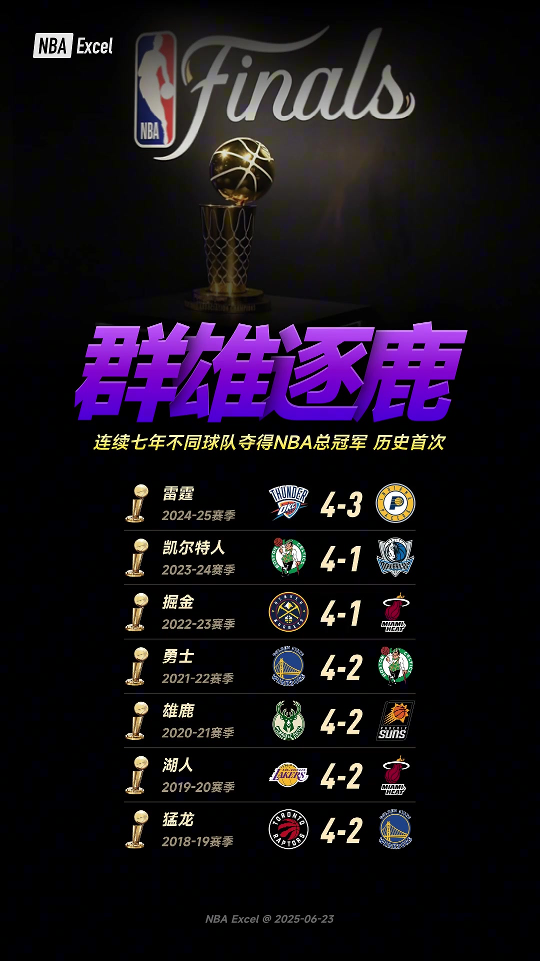 群雄逐鹿！NBA连续七年产生了七支不同的总冠军历史首次出现