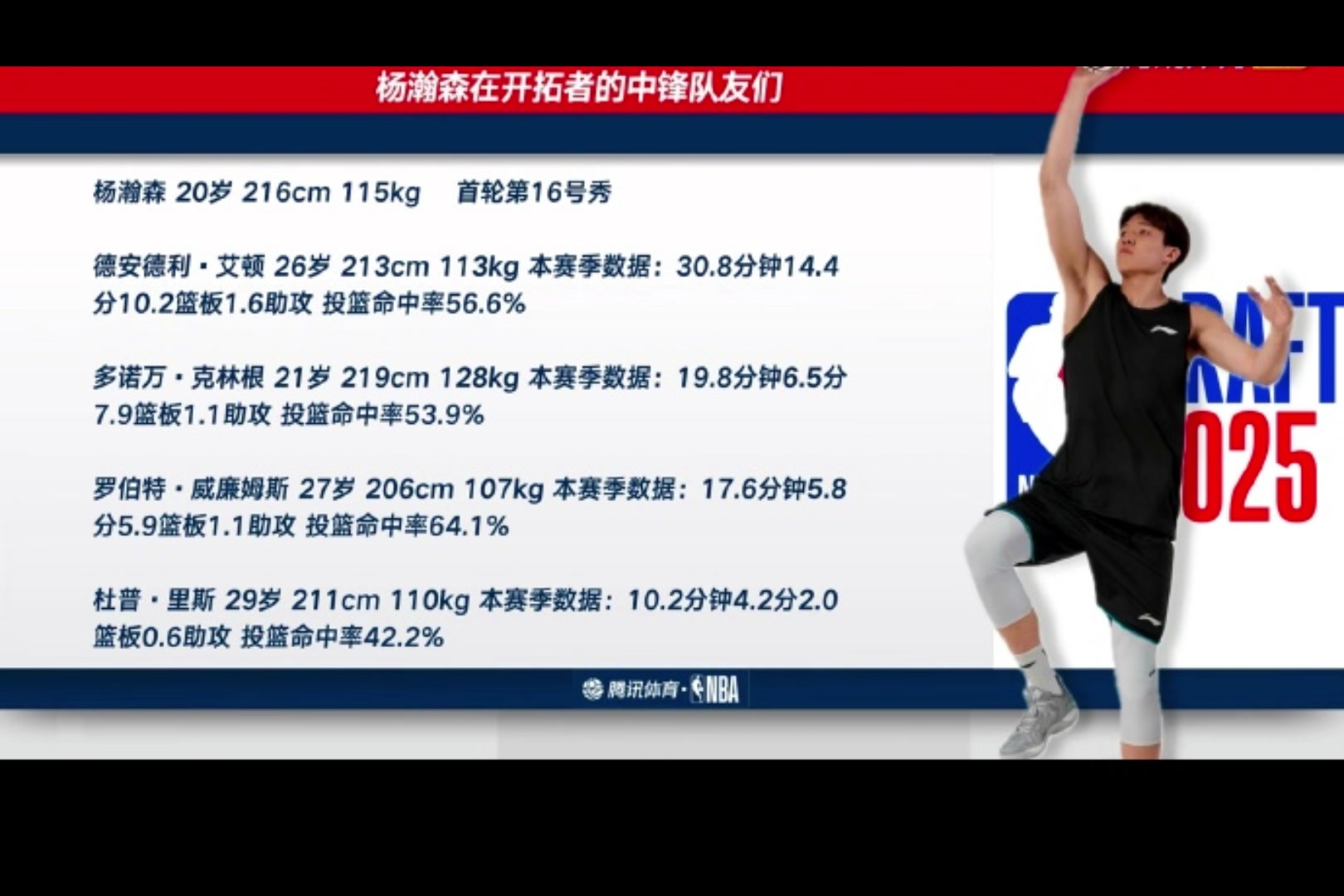 竞争激烈！开拓者现在拥有5名中锋：杨瀚森、艾顿、克林根、罗威、里斯