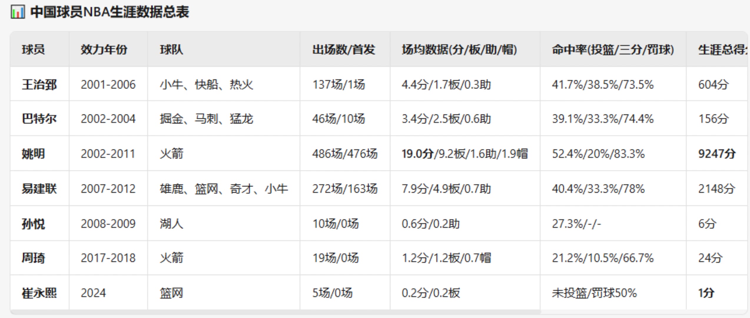 前辈们的NBA生涯数据汇总！小杨在NBA场均数据会是多少