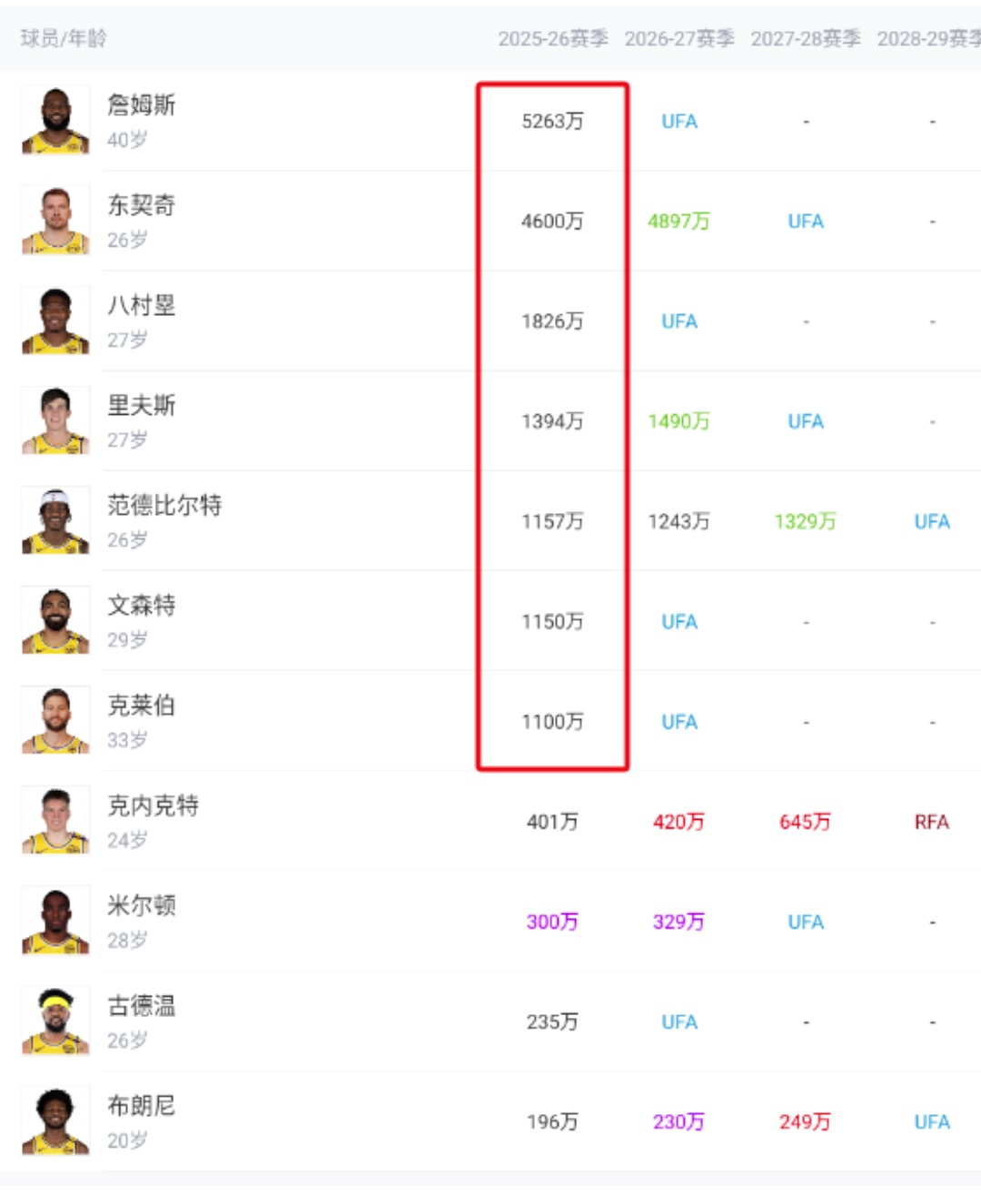 810万！顿宝新合同在队内只能排第8是詹姆斯的六分之一
