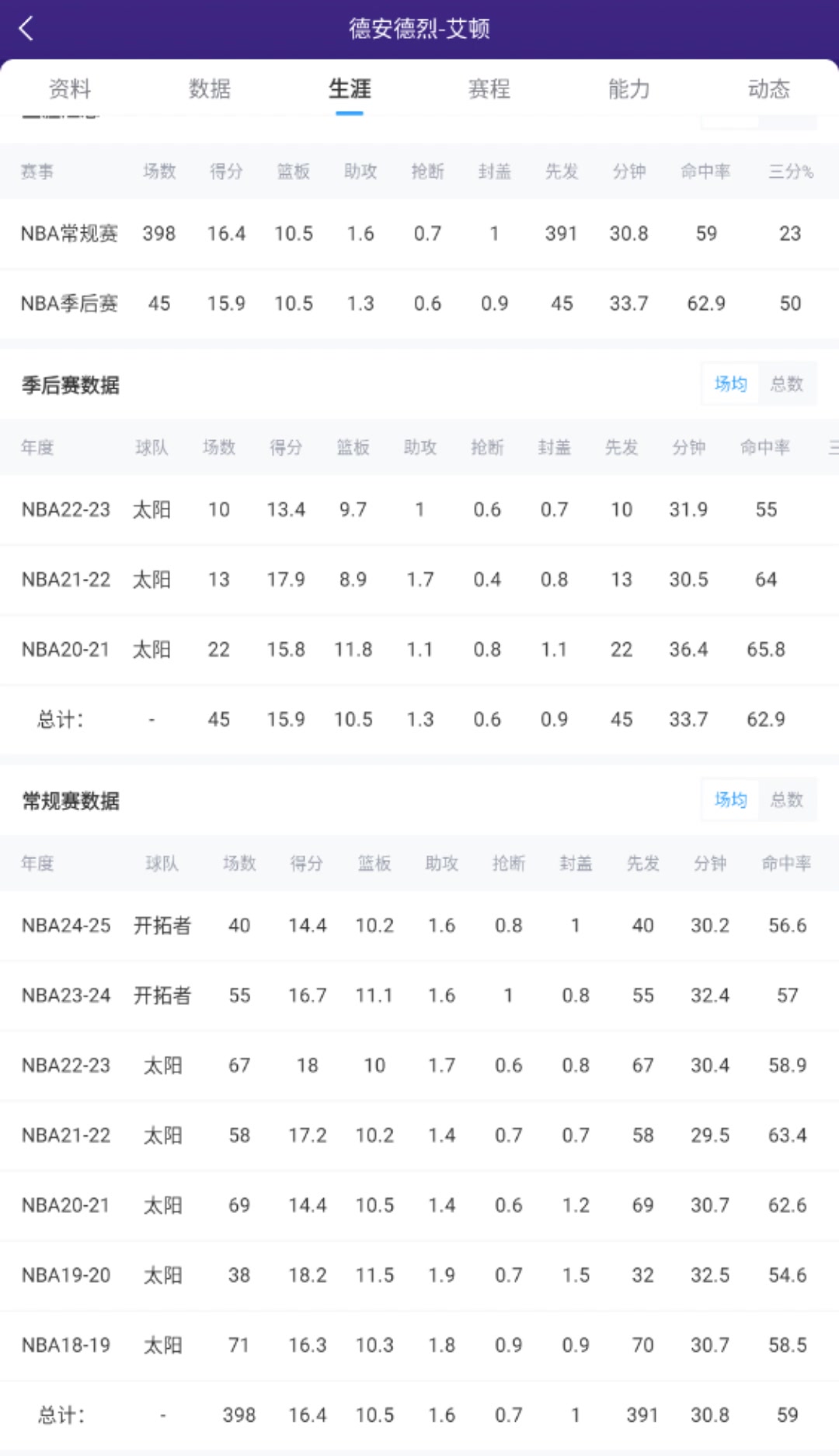 生涯场均16+10！艾顿新赛季数据如何写在评论区