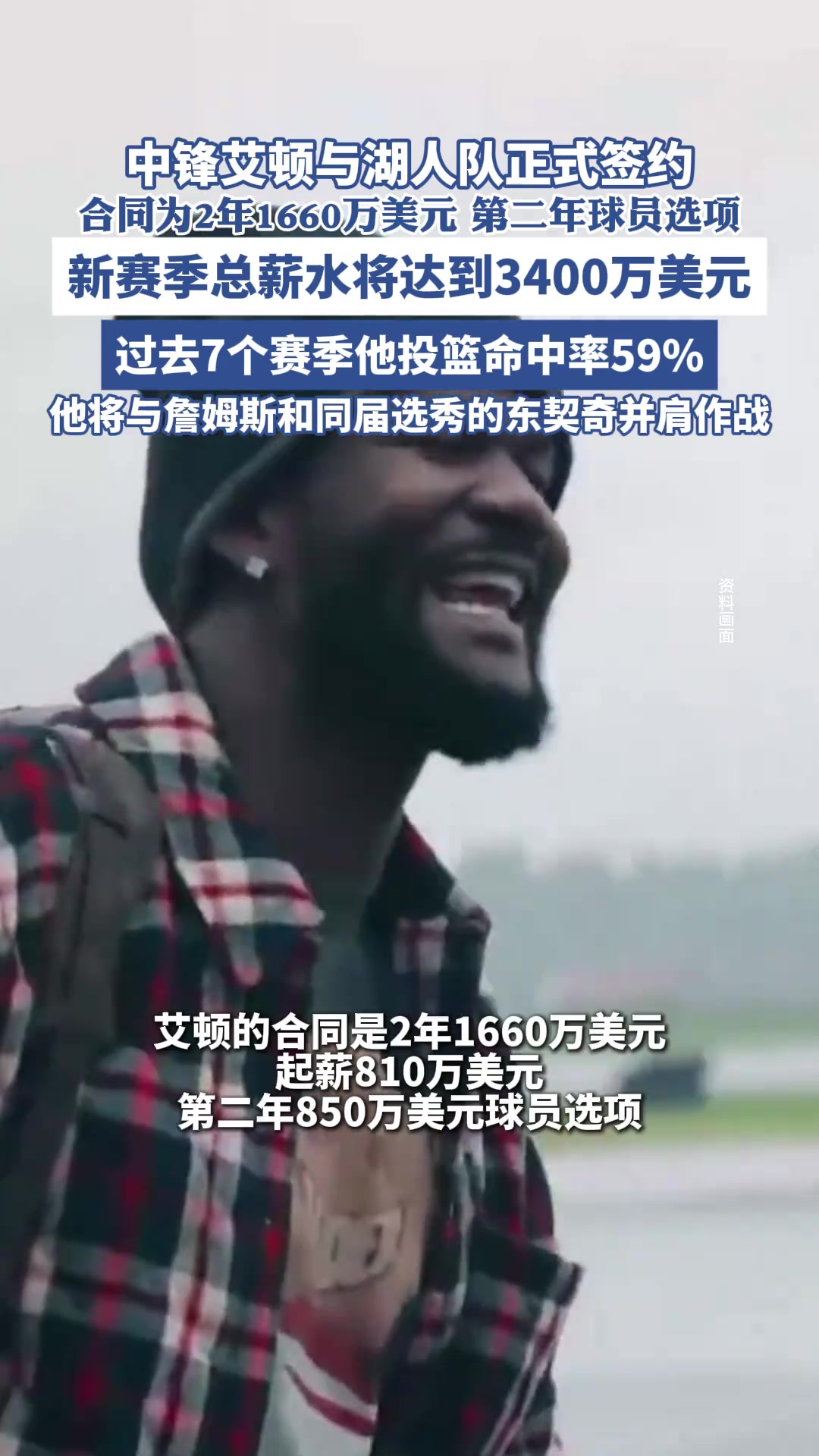 中锋艾顿同意加盟湖人，合同为2年1660万美元...