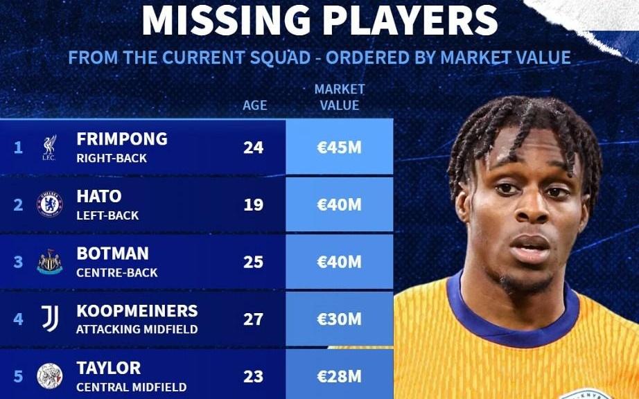 此次未入选荷兰队身价前10：弗林蓬领衔，哈托、齐尔克泽上榜