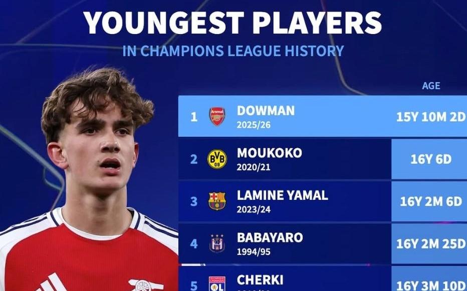 欧冠最年轻出场前10：道曼、穆科科、亚马尔前3，谢尔基第5
