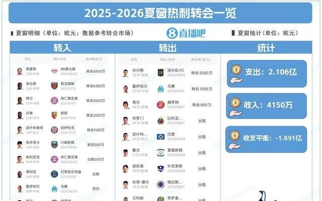 低调高效！热刺夏窗：1.2亿签西蒙斯+库杜斯！孙兴慜2200万离队