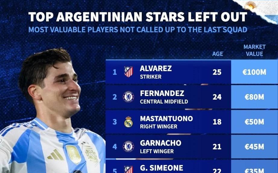 此次未入选阿根廷队身价前10：小蜘蛛领先，马斯坦托诺在列