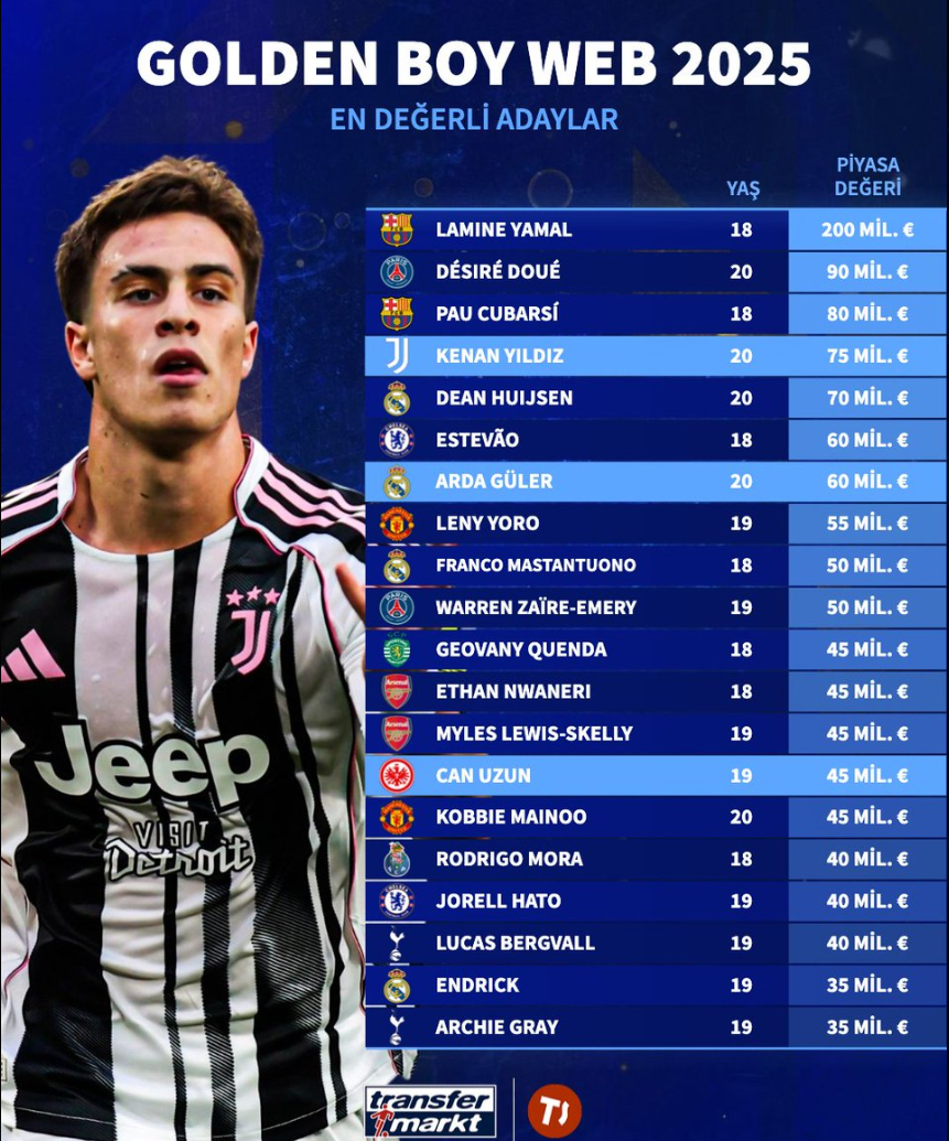 德转列金童奖候选人身价：亚马尔2亿欧居首，皇马三人进前十