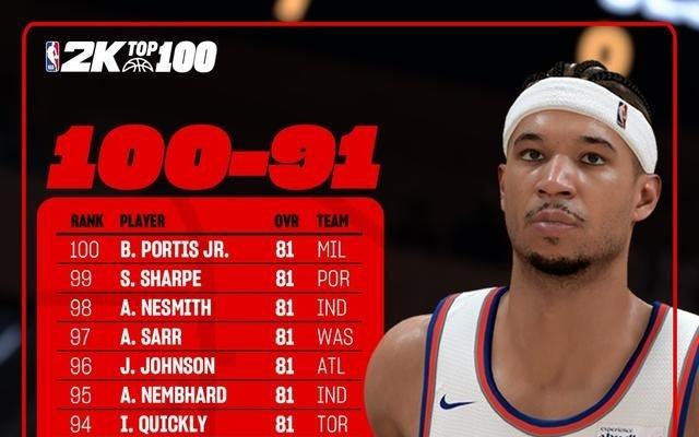 2k26评分91100：乔治、哈特、内姆布哈德在列