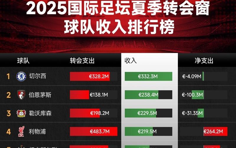 2025夏窗收入榜：切尔西3.3亿领衔，樱桃、药厂紧随其后