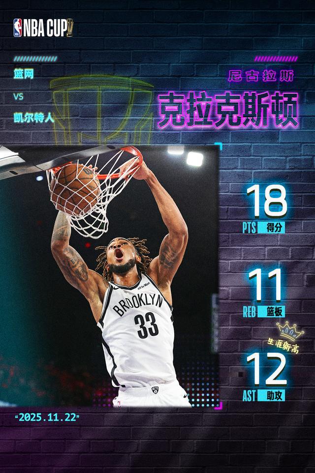 生涯之夜！克拉克斯顿首砍三双+助攻创新高